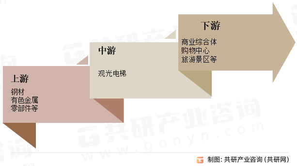 业市场供需态势及市场前景评估报告凯发国际天生赢家中国观光电梯行