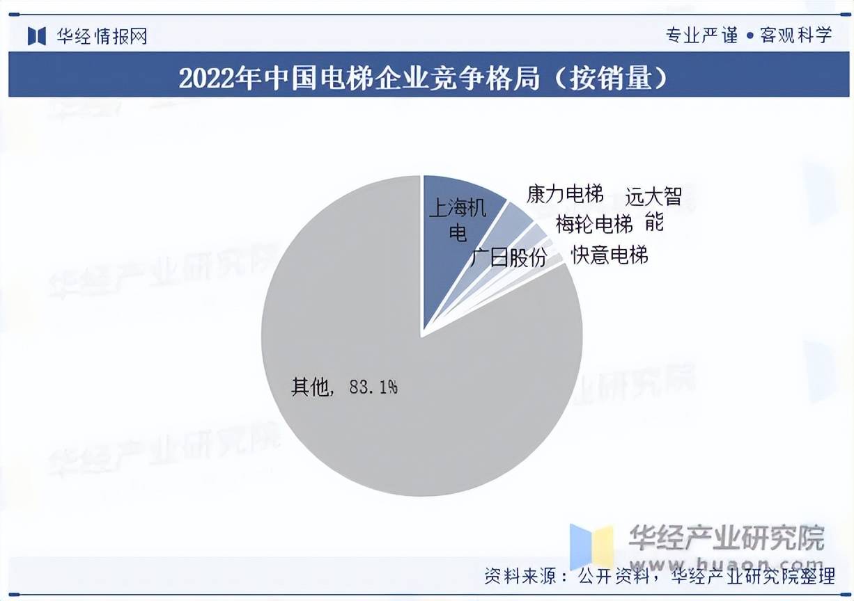 国电梯发展现状及竞争格局分析凯发k8国际首页2023年我