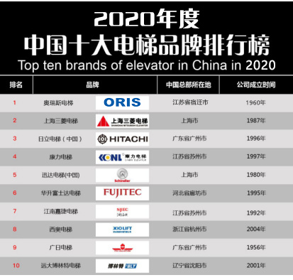 品牌排行榜前十名 奥瑞斯电梯荣登榜首凯发一触即发【重磅】2020年度电梯